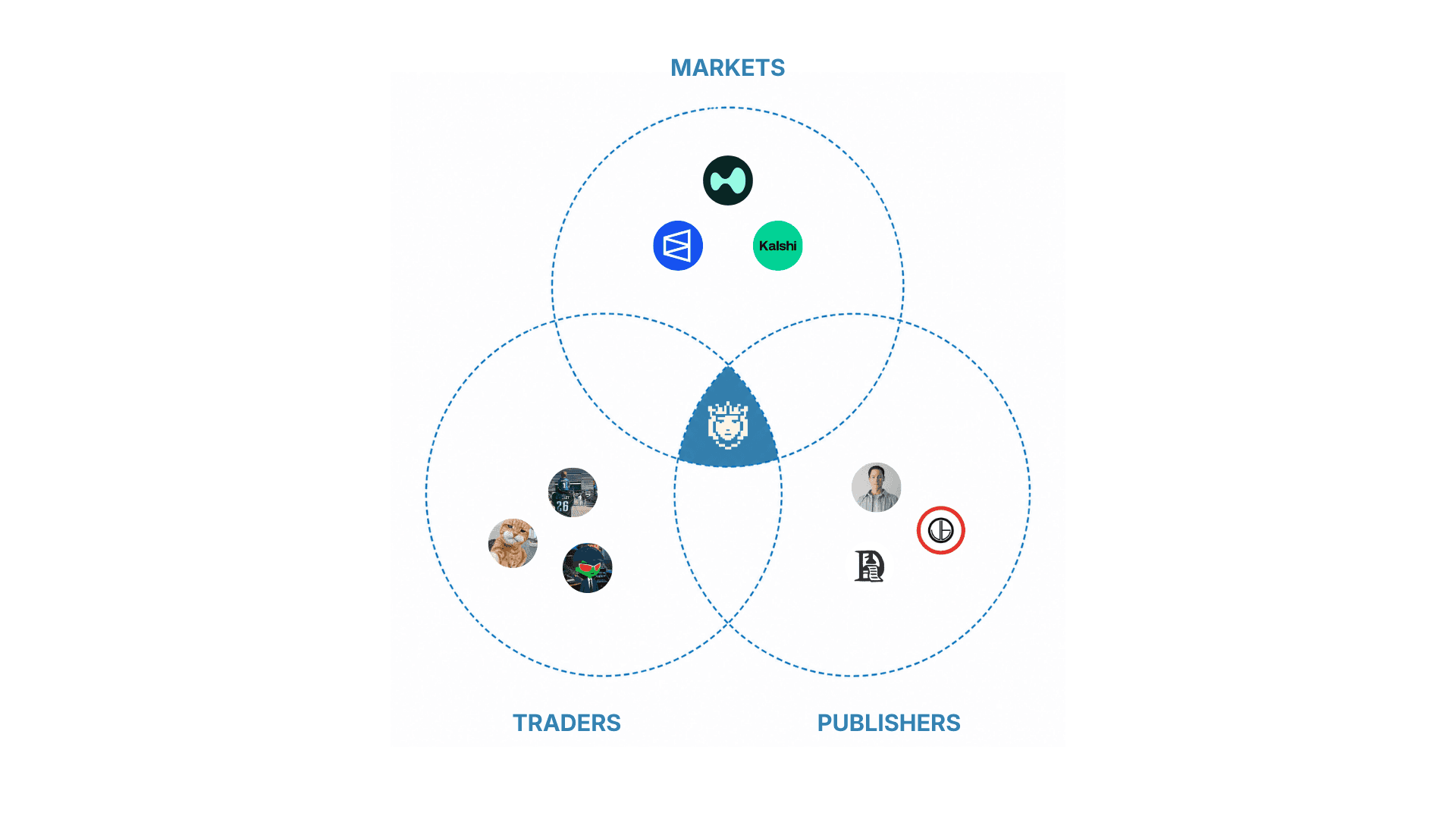 Cleopetra network — markets, publishers, traders