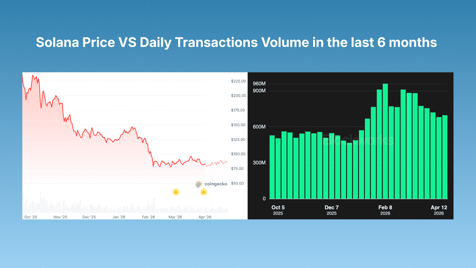 SOL price vs Solana transaction volume — divergence